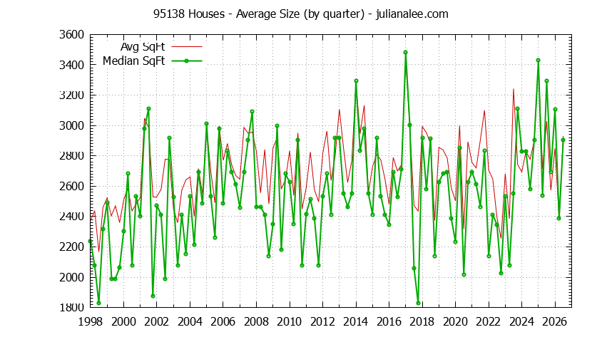 Graph of the Quarterly Average Size of 95138 Houses Sold - 95138 Real Estate Trends