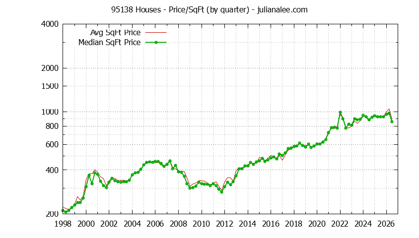 Graph of the Quarterly Average Price Per Square Foot for 95138 Houses - 95138 Real Estate Trends