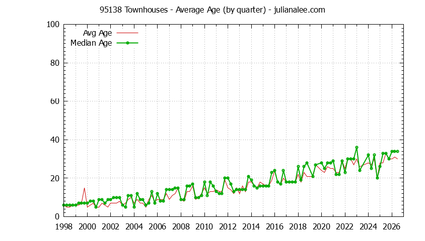 Quarterly Average Age of 95138 Townhouses Sold Graph of the Quarterly Average Age of 95138 Townhouses Sold - 95138 Real Estate Trends