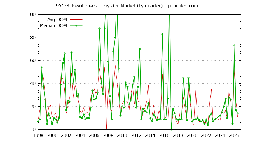 Graph of the Quarterly Average Days On Market for 95138 Townhouses - 95138 Real Estate Trends