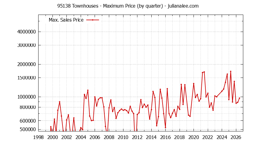 Graph of the Quarterly Maximum Price of 95138 Townhouses - 95138 Real Estate Trends