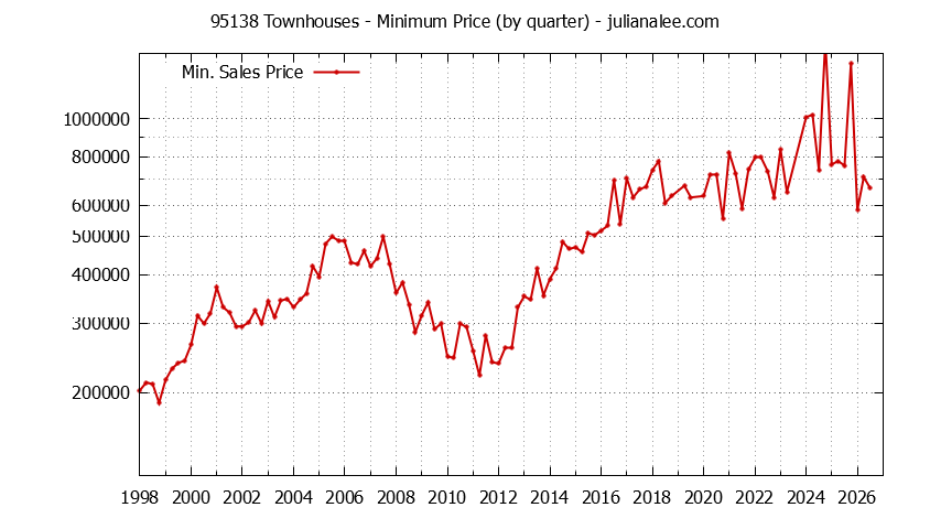 Graph of the Quarterly Minimum Price of 95138 Townhouses - 95138 Real Estate Trends