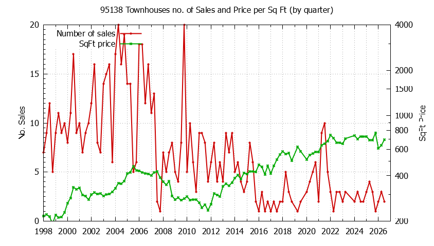 Graph of the Quarterly Number of 95138 Townhouses Sold - 95138 Real Estate Trends