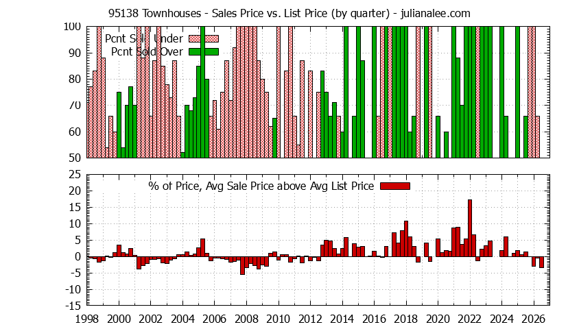 Graph of the Quarterly Average Sales Price vs. List Price for 95138 Townhouses - 95138 Real Estate Trends