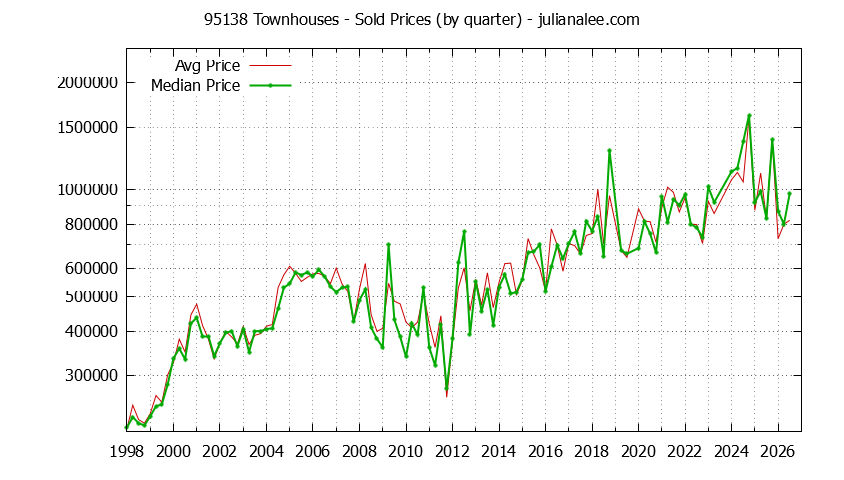 Graph of the Quarterly Median and Average 95138 Home Prices for Townhouses - 95138 Real Estate Trends