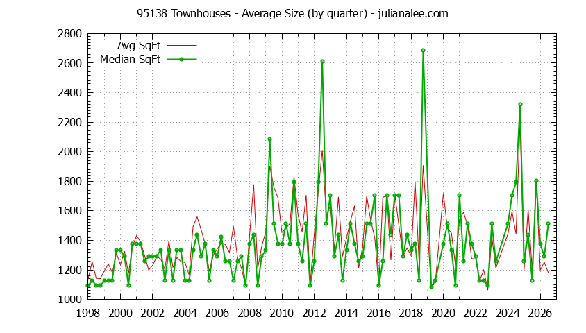 Graph of the Quarterly Average Size of 95138 Townhouses Sold - 95138 Real Estate Trends
