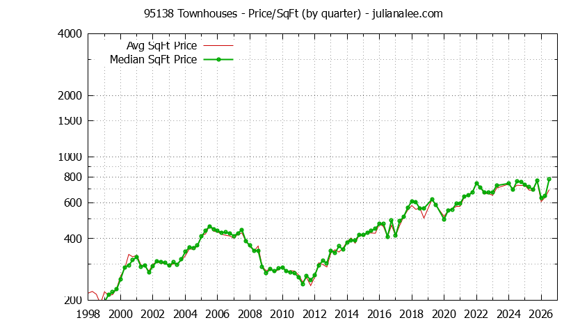 Graph of the Quarterly Average Price Per Square Foot for 95138 Townhouses - 95138 Real Estate Trends