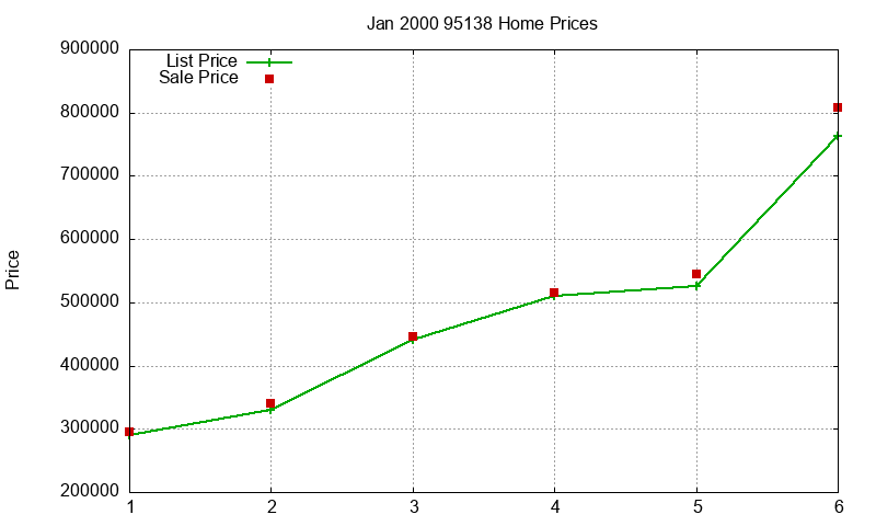 95138 Homes Just Sold 2000-01 95138 Homes Just Sold 2000-01