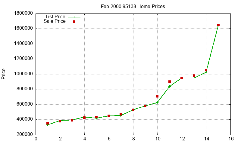 95138 Homes Just Sold 2000-02 95138 Homes Just Sold 2000-02