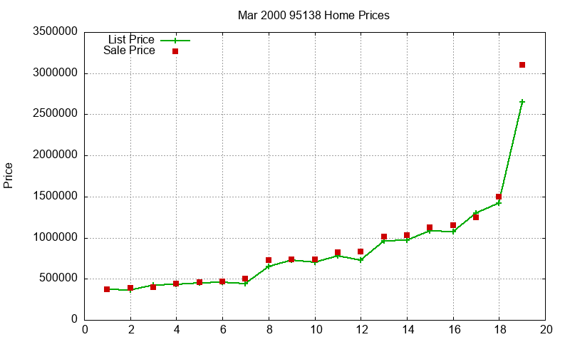 95138 Homes Just Sold 2000-03 95138 Homes Just Sold 2000-03