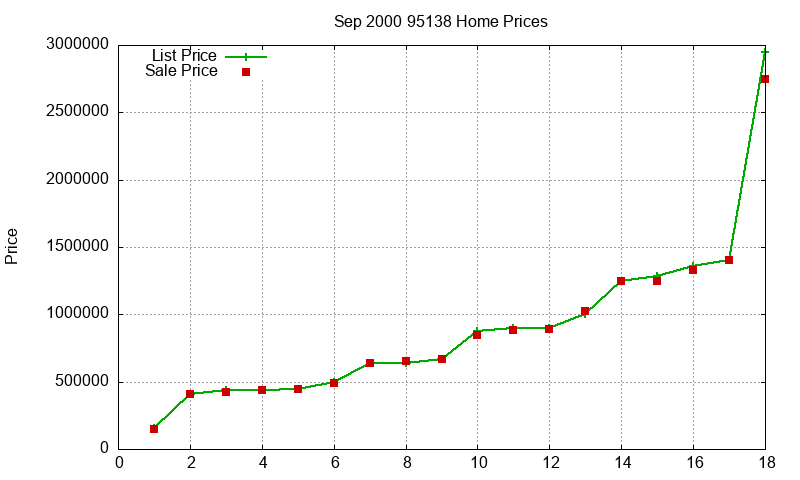 95138 Homes Just Sold 2000-09 95138 Homes Just Sold 2000-09