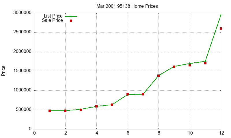 95138 Homes Just Sold 2001-03 95138 Homes Just Sold 2001-03
