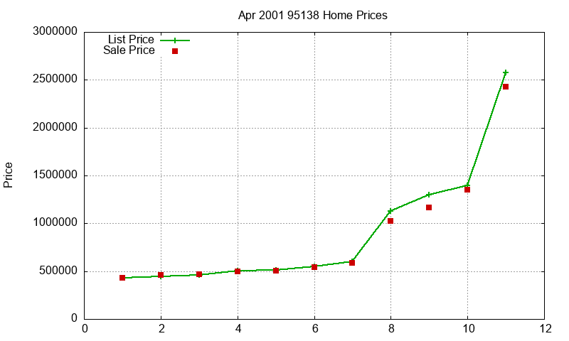 95138 Homes Just Sold 2001-04 95138 Homes Just Sold 2001-04