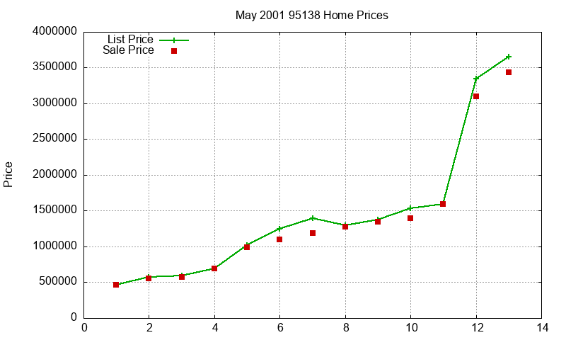95138 Homes Just Sold 2001-05 95138 Homes Just Sold 2001-05