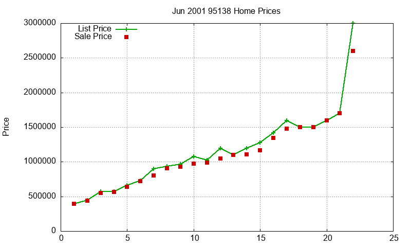 95138 Homes Just Sold 2001-06 95138 Homes Just Sold 2001-06