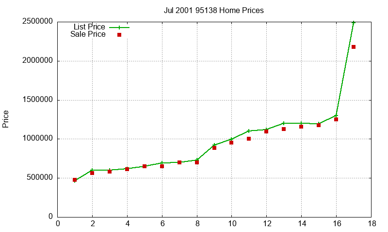 95138 Homes Just Sold 2001-07 95138 Homes Just Sold 2001-07