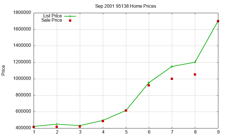 95138 Homes Just Sold 2001-09 95138 Homes Just Sold 2001-09