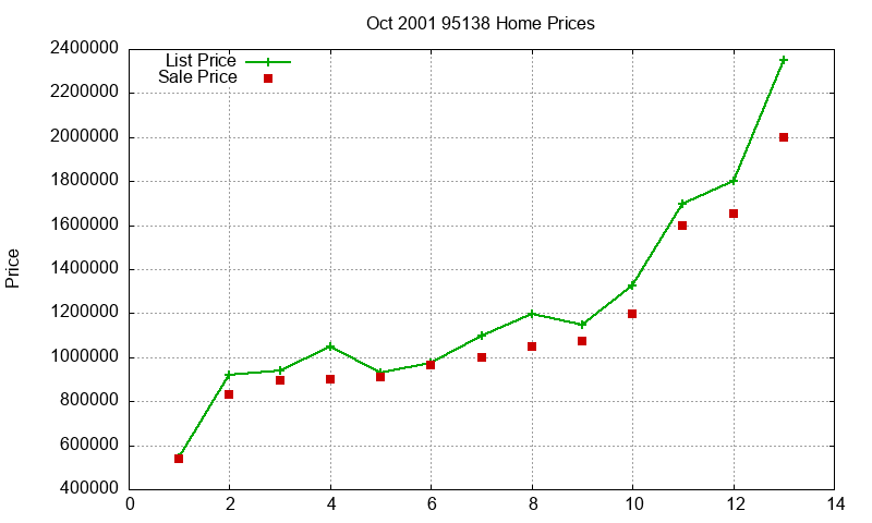 95138 Homes Just Sold 2001-10 95138 Homes Just Sold 2001-10