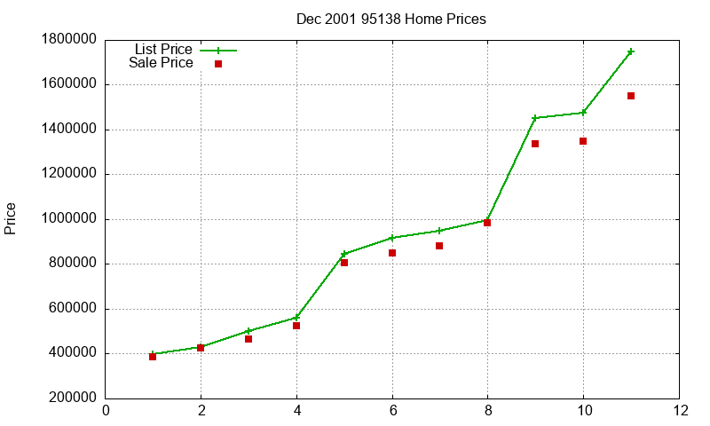 95138 Homes Just Sold 2001-12 95138 Homes Just Sold 2001-12