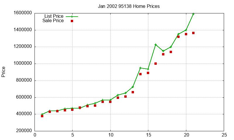 95138 Homes Just Sold 2002-01