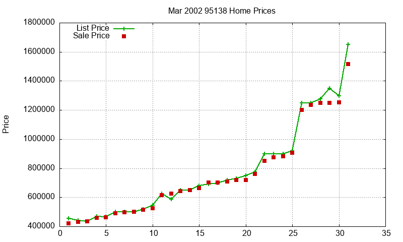 95138 Homes Just Sold 2002-03