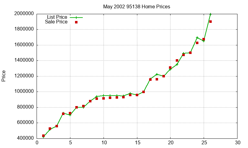 95138 Homes Just Sold 2002-05 95138 Homes Just Sold 2002-05