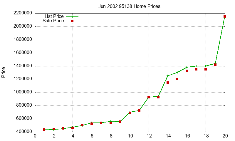 95138 Homes Just Sold 2002-06