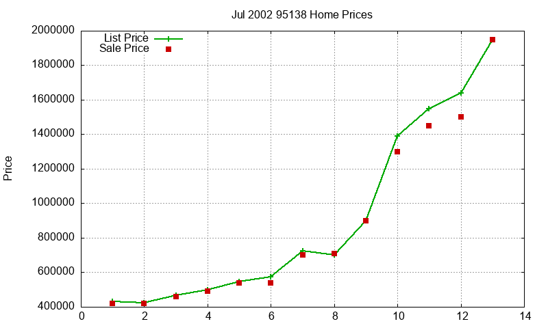 95138 Homes Just Sold 2002-07