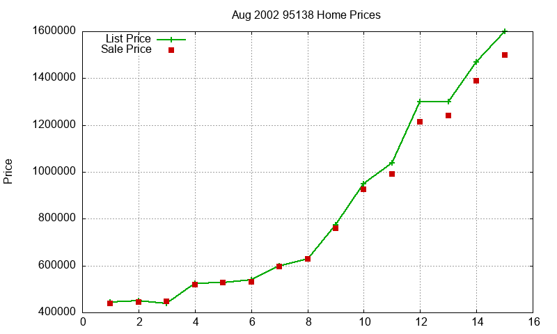 95138 Homes Just Sold 2002-08