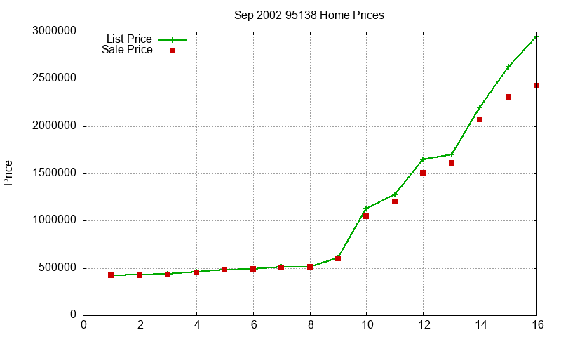 95138 Homes Just Sold 2002-09
