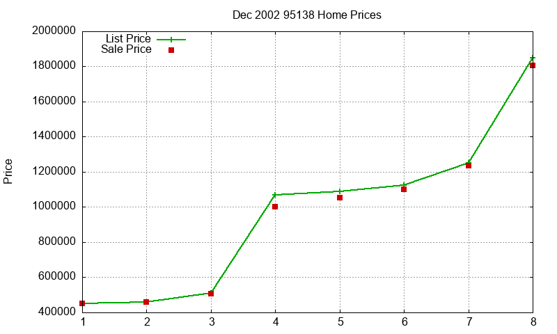 95138 Homes Just Sold 2002-12