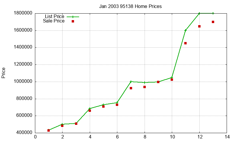 95138 Homes Just Sold 2003-01