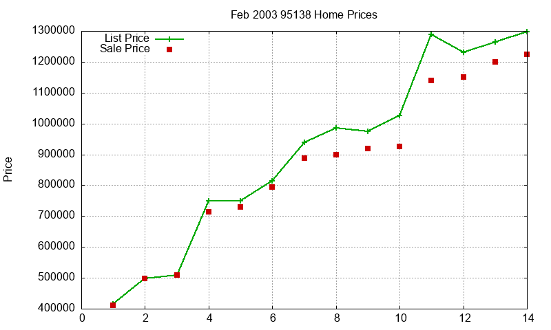 95138 Homes Just Sold 2003-02 95138 Homes Just Sold 2003-02