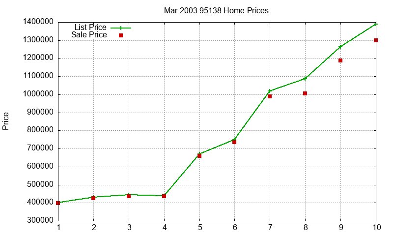 95138 Homes Just Sold 2003-03 95138 Homes Just Sold 2003-03