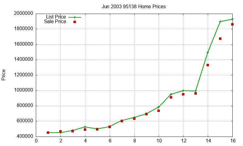 95138 Homes Just Sold 2003-06 95138 Homes Just Sold 2003-06