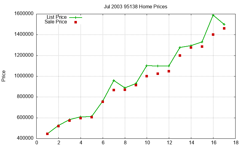 95138 Homes Just Sold 2003-07