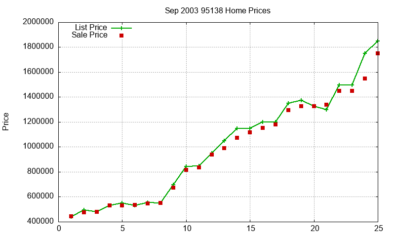 95138 Homes Just Sold 2003-09 95138 Homes Just Sold 2003-09