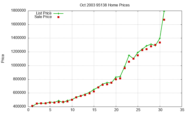 95138 Homes Just Sold 2003-10 95138 Homes Just Sold 2003-10