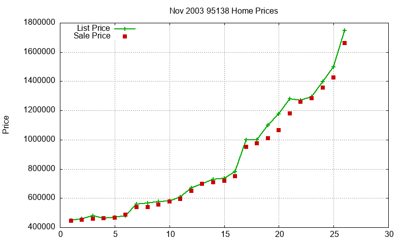 95138 Homes Just Sold 2003-11 95138 Homes Just Sold 2003-11