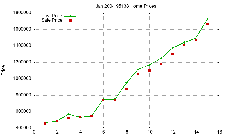 95138 Homes Just Sold 2004-01 95138 Homes Just Sold 2004-01