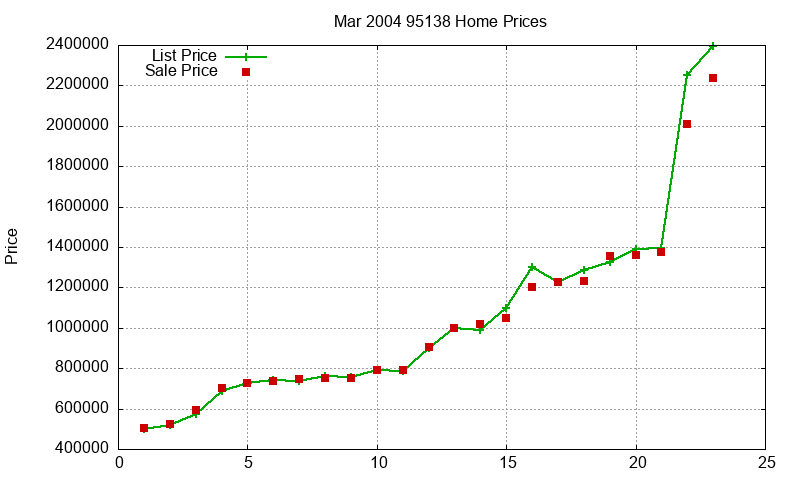 95138 Homes Just Sold 2004-03 95138 Homes Just Sold 2004-03