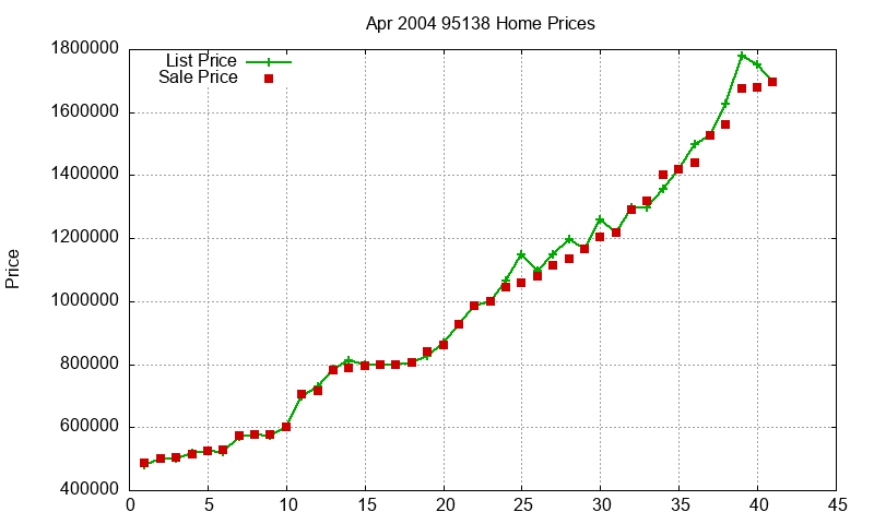 95138 Homes Just Sold 2004-04