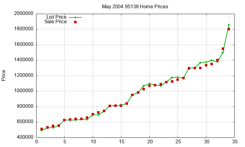 95138 Homes Just Sold 2004-05 95138 Homes Just Sold 2004-05