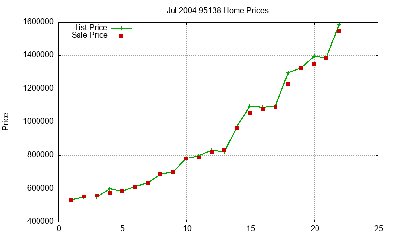 95138 Homes Just Sold 2004-07 95138 Homes Just Sold 2004-07
