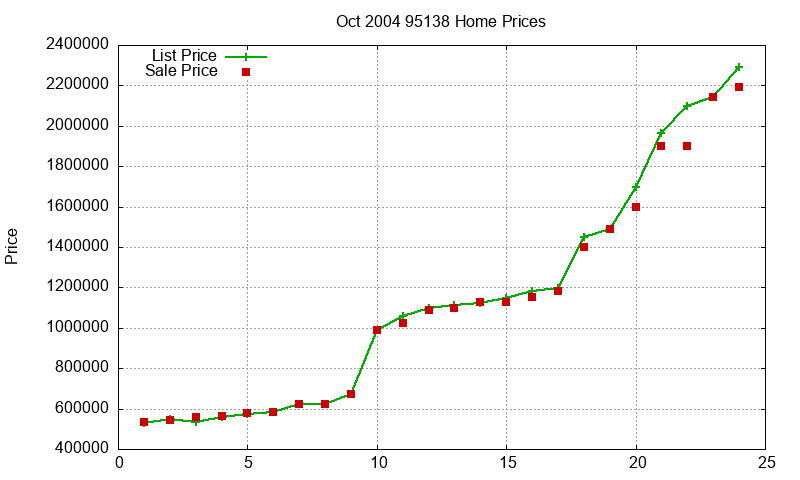 95138 Homes Just Sold 2004-10