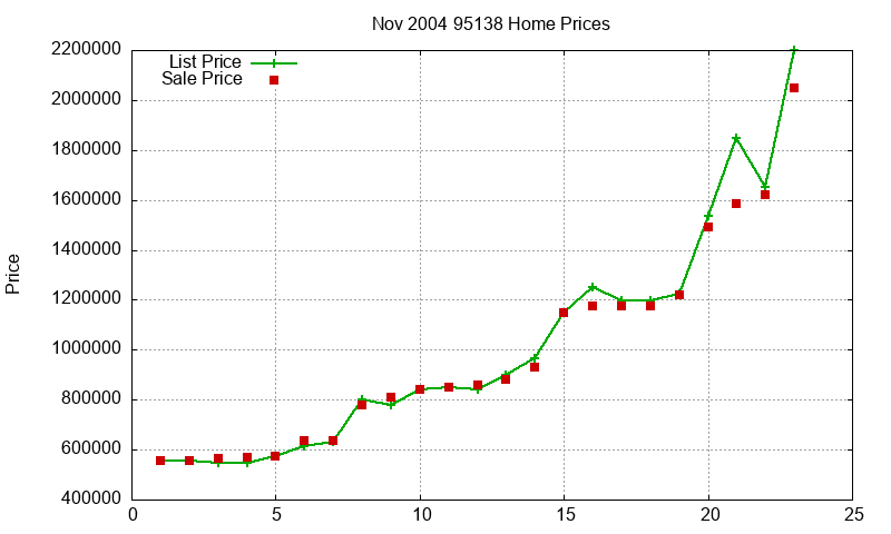 95138 Homes Just Sold 2004-11 95138 Homes Just Sold 2004-11