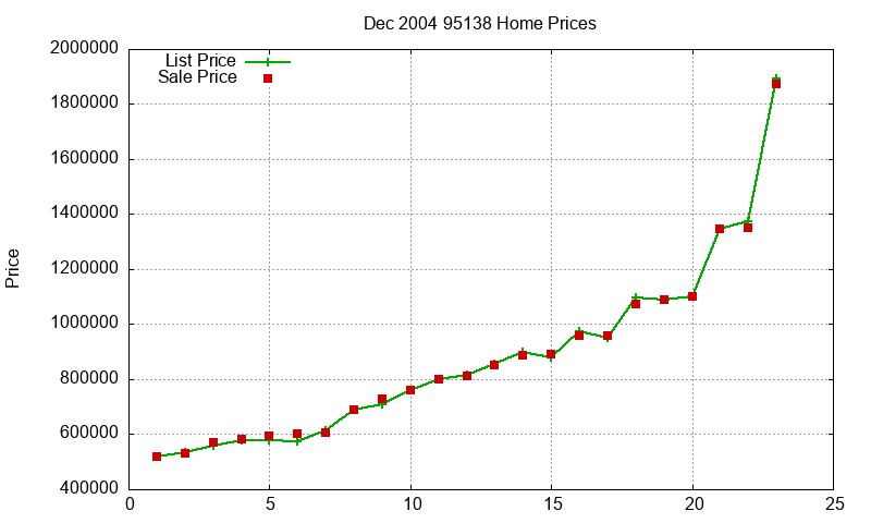 95138 Homes Just Sold 2004-12