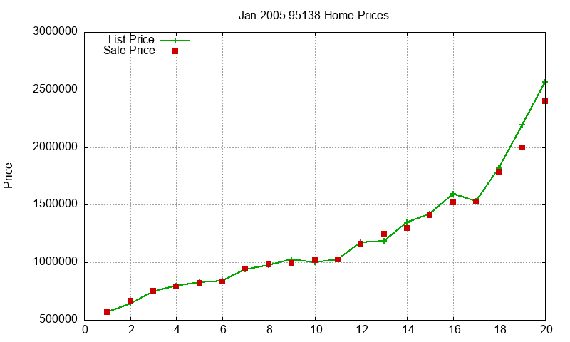 95138 Homes Just Sold 2005-01 95138 Homes Just Sold 2005-01