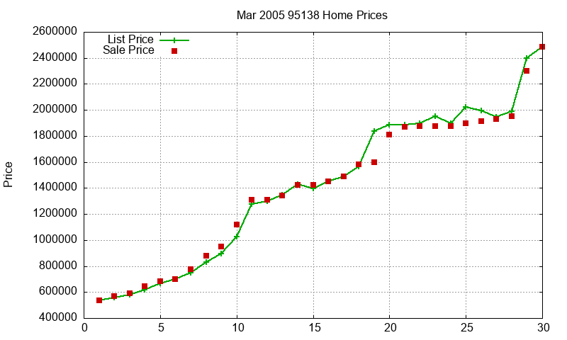 95138 Homes Just Sold 2005-03 95138 Homes Just Sold 2005-03