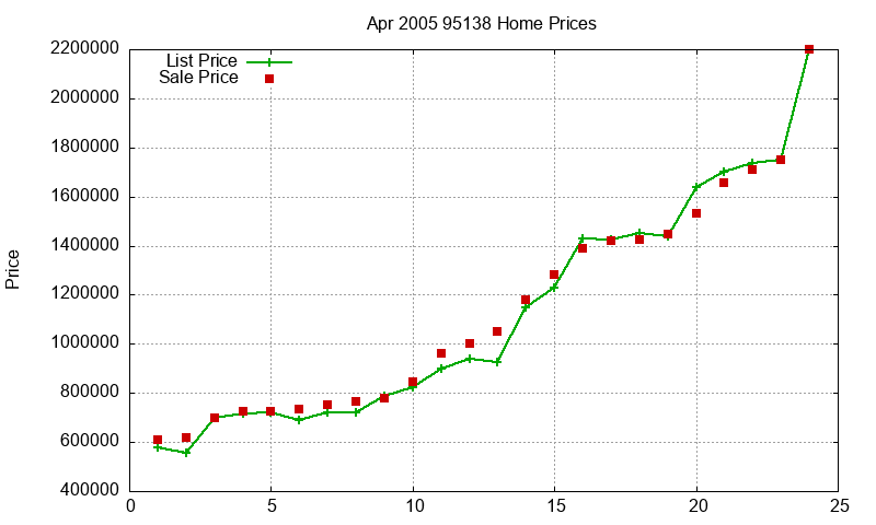 95138 Homes Just Sold 2005-04 95138 Homes Just Sold 2005-04